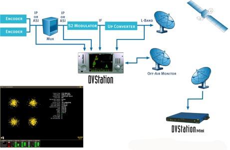 One-stop Complete Satellite Monitoring Solution Pixelmetrix introduces two new modular interfaces to the ever-expanding DVStation family video over IP solution and DVB-S.2 ASLF, at NAB this year.