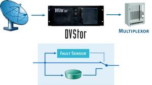 DVStor: Disaster Recovery Playout Continually recording and analyzing transport streams, Pixelmetrix DVStor can automatically play out archived content upon detecting an input failure.