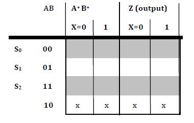 (b) Try to complete the circuit design by using the following (one-hot) state assignments: S 0 =001, S 1 =010 and S 2 =100, three D-type flip-flops (one for each State) and necessary logic gates.