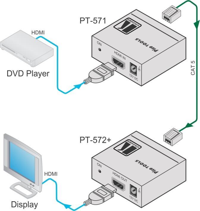 6 Connecting the PT-571 and PT-572+ Transmitter Receiver Pair! Always switch off the power to each device before connecting it to your PT-571/PT-572+.