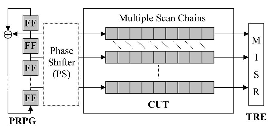 5: Test-per-scan scheme (Wun, 1998) Figure 2.6: STUMPS architecture for parallel-serial mixed scheme (Wun, 2002) In Figure 2.
