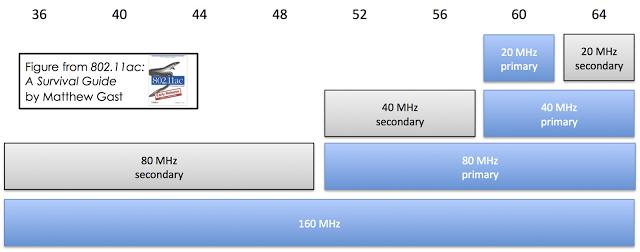 [4] 802.11ac Primary and Secondary Channels (Image from 802.