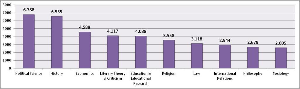The Book Citation Index: numbers and figures TOP 10