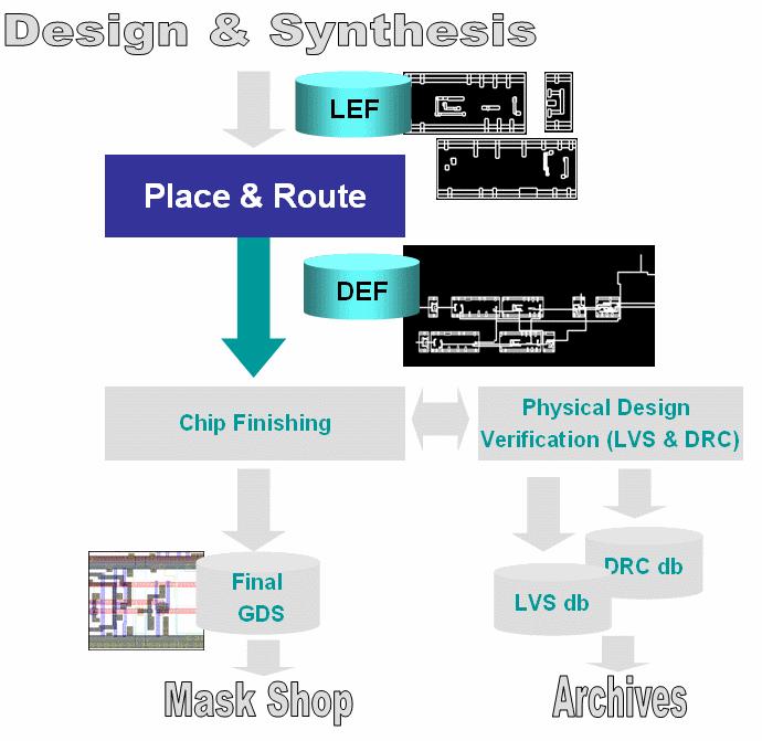 LEF/DEF in the chip design flow LEF Library Exchange Format