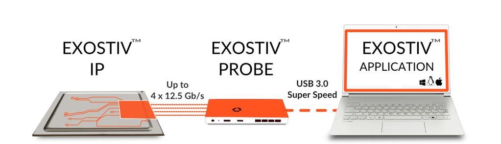 5 Gbps bandwidth Uses Multi Gigabit Transceivers HDMI and SFP+ cage connector Optional connector adapters Downstream channel for IP control USB 3.