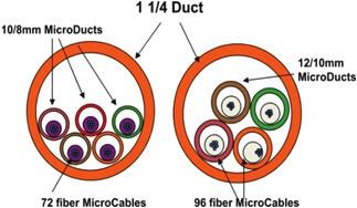 While there may be more microducts used in underground, it is not the only cable in which it is advantageously used.