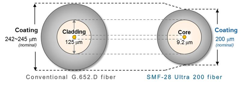 200um Coated Fiber is the Next Step in Driving Greater Fiber Cable Density 200 micron fibers retain the 125 µm glass cladding diameter of