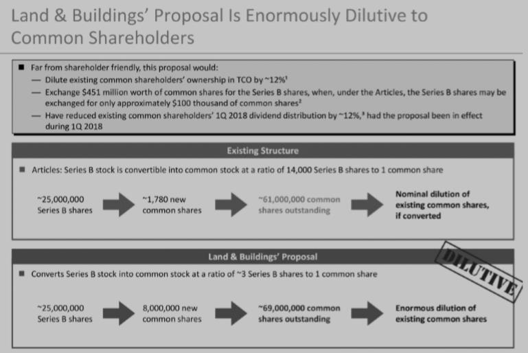 Land & Buildings Non-Binding Advisory Proposal is Only as Dilutive as the Taubman Family Is Unreasonable, in Our View Our proposal is to eliminate the dual-class voting share structure Taubman