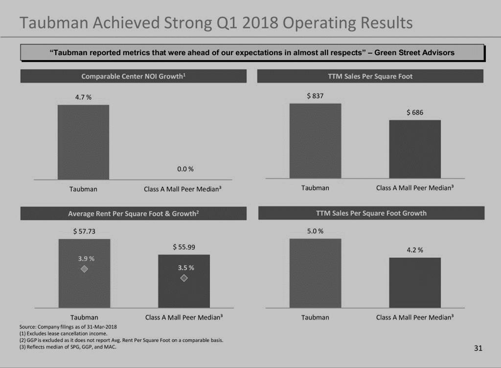 Taubman s Operating Results Continued to Underperform in 1Q18 Taubman s operating statistics are skewed the Company elects to only include specific new development assets in lease-up in certain