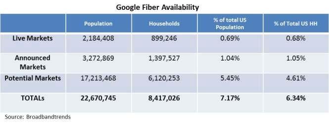 Google Fiber Gigabit Deployments San Francisco is the 22nd metro where we're going to serve customers Google Fiber had only