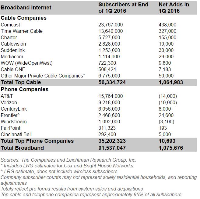 Cable Adds 1M+ Broadband Subs in Q1 2016 In Q1 2016 the top cable companies added 1,065,000 broadband subscribers 106% of the net additions for the top cable companies in Q1 2015 In Q1 2016 the top