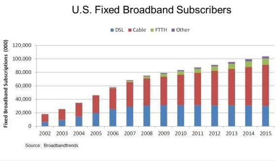 US: 26M Homes Passed by Fiber 26 Million (~20%) of all U.S. HH passed by fiber 12.