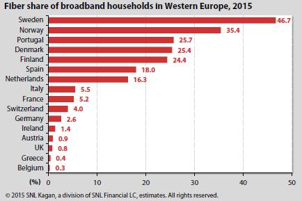 Western Europe: 7.5% Connected to Fiber Telcos service just over 81% of the region's broadband homes (BB HH). Cable accounts for < 20% of BB HH. Only 7.