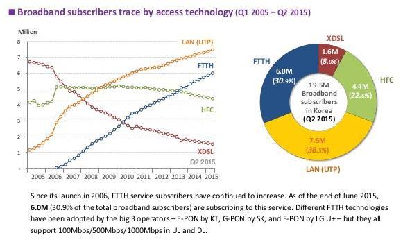 APAC: Leads in FTTH with ~ 50% BB HH Japan Continued decline in DSL subscriptions, down to under 10% of the