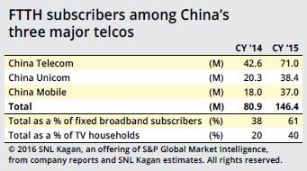 almost 2/3 of total fixed broadband subscriptions 90% of households with access to FTTx Cable Television