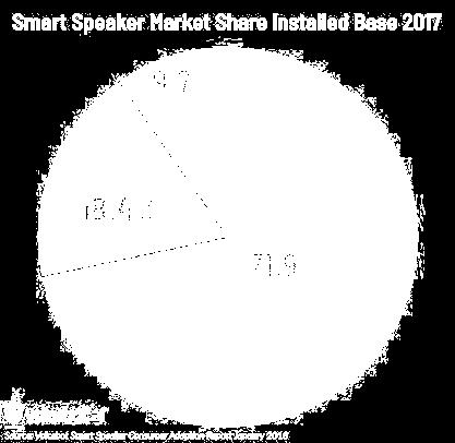 Several reports predict that in 2017 sales of these smart speakers will run sky-high: From 24 million sold Echo s and Google Homes in 2018, to 56.3 million sold smart speakers in 2018.