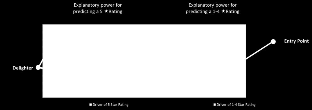 Figure 4. The driver analysis shows that Added Value, Frequency and Enjoyment have the most impact on five star ratings, Connectivity on the lower (1-4) ratings.
