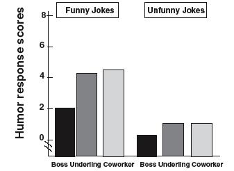Power and Laughter Bosses laugh less at jokes Plotted is how much participants laughed, as a function of being a boss (black bars) vs. underling (dark grey bars) vs.