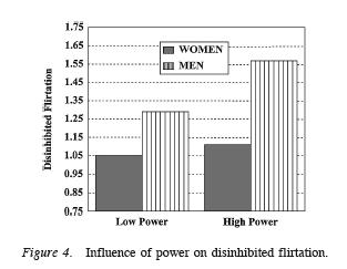 How much did people flirt?! Plotted is the number of disinhibited flirtations by participants, as a function of low (left two bars) vs.