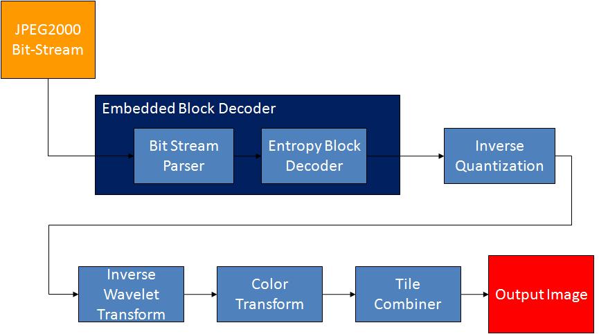 Figure 2.1: JPEG2000 Decoder Block Diagram required to correctly decode the image. The JPEG2000 main header descriptions are shown in Table 2.1. These values are taken from [22] and presented here for completeness.