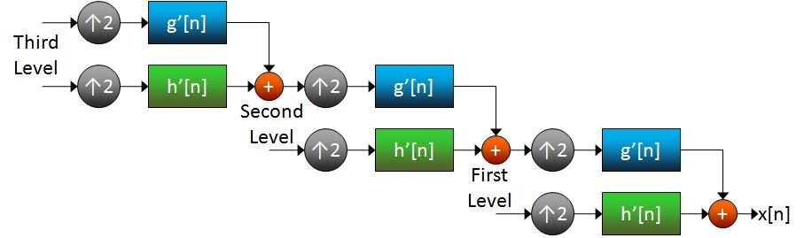 Figure 2.3: Inverse Discrete Wavelet Transform Block Diagram filters that processed the coefficients.