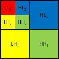 After one wavelet transform is performed, the image consists of each subband shown in Figure 2.5: LL, LH, HL, and HH.