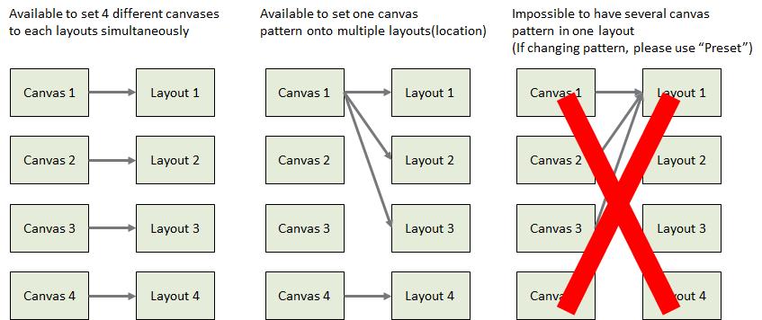 To give flexibility on the internal routing of our Canvas designs any of the Layouts and Canvasses can be linked