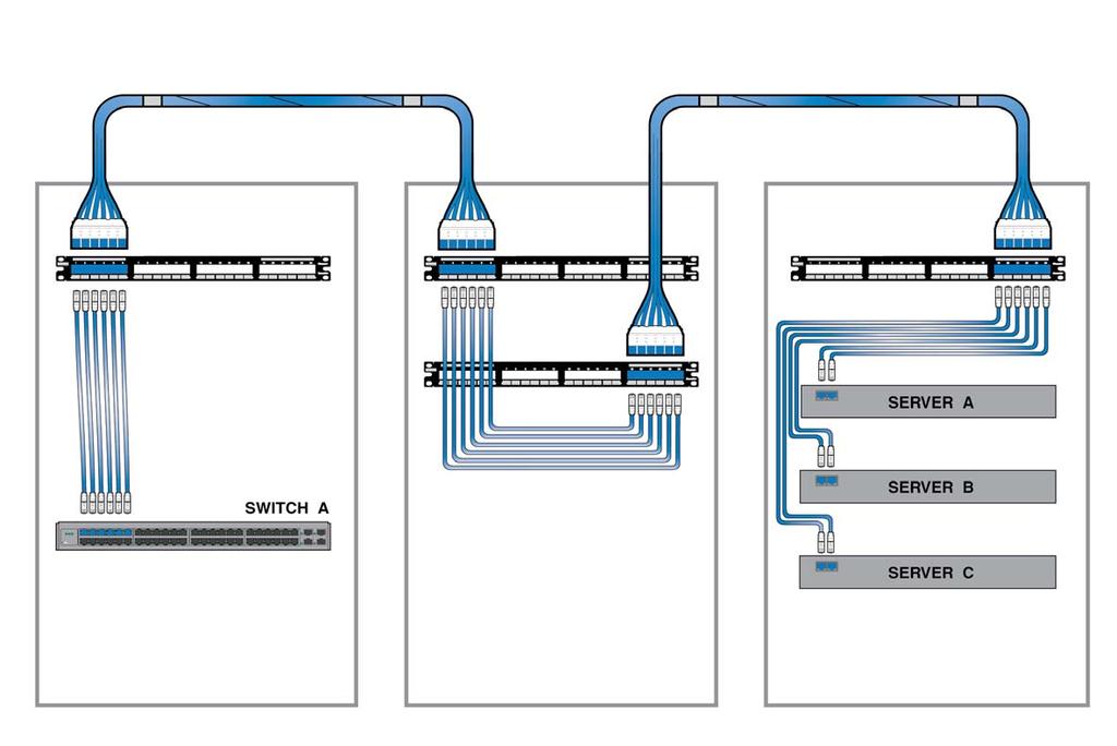 Four-Connector Cross Connect In this data center cabling confi guration, a stand-alone patch fi eld (two or more adjacent patch panels) is created, typically in its own cabinet or adjacent cabinets,