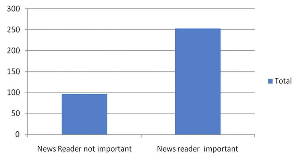 Figure 1: Favorite channel analysis Figure 5: Time of news watch analysis Figure 2: Preference of exclusive news channel analysis Figure 6: Talk shows Figure 3: Preference of news reader analysis