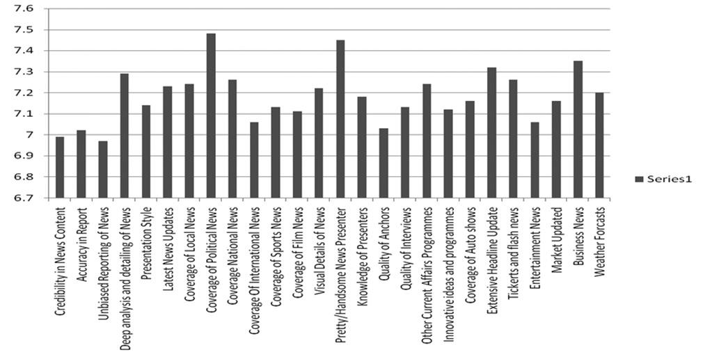 Figure 10: Ranking of Indiavision Figure 11: Ranking of Kairali people SUGGESTIONS 1.