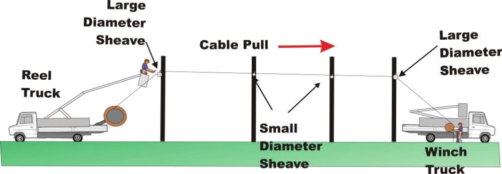 Stationary Reel Method Figure 7 - Stationary Reel schematic view The stationary reel method uses a placing procedure that can be compared to underground cable placing, but instead of placing cable