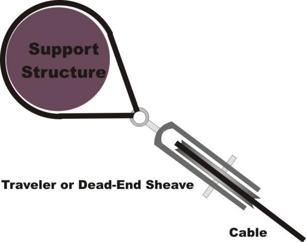 Figure 8 - Supported traveler or sheave at down-feed from end support structure Figure 9 - Supported traveler or sheave at feed-end support structure The connection between cable and winch line