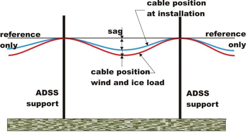 Unique Aspects of ADSS ADSS cables should be installed on support structures in an area of relatively low field voltage.