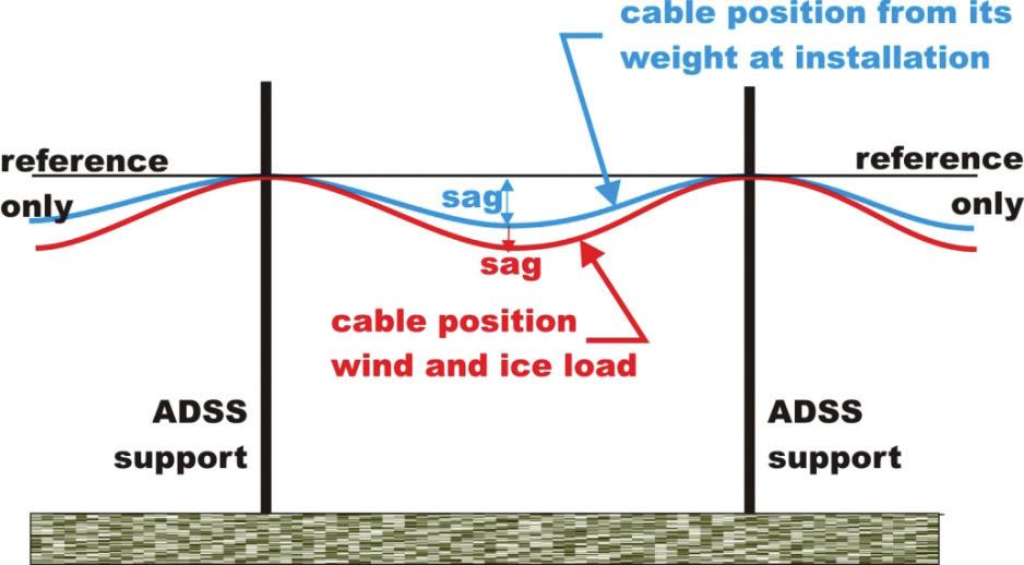 ADSS Placement Methods As in all aerial plant, ADSS uses the tensile force and mechanical properties of its strength members to resist sag in its catenary shaped deflection profile as it spans