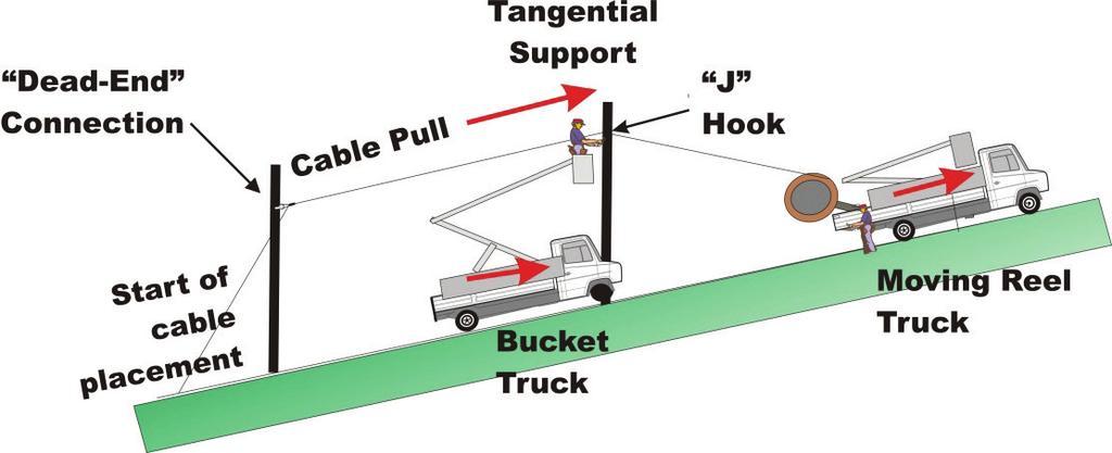 Moving Reel with an Aerial Li Figure 6 - Moving Reel ADSS Placing Method the moving reel or drive-off method, the cable is paid off the top of the cable reel carried by a moving vehicle as it drives