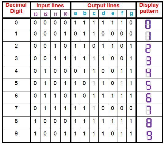 As you can see from the table above, the output (Y2,Y1,Y0) indicates the highest input that is active. The extra output V (valid) is used for distinguishing between no input and input A0. 4.3.
