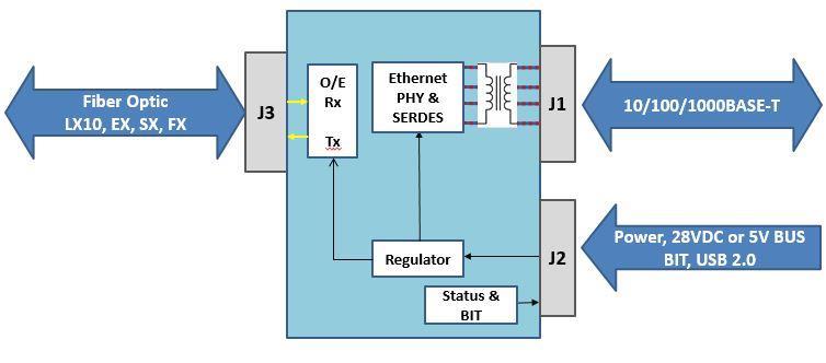 Functional Block Diagram Flow Control Ethernet flow control is a mechanism for temporarily stopping the transmission of data on Ethernet computer networks.