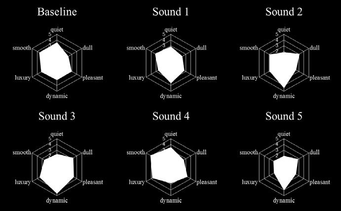 Figure 4 Subjective sound characteristics of each designed sound In loud and quiet score, baseline is the quietest, which is natural because the level of it is the lowest.