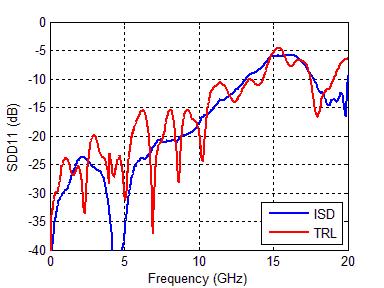 TRL can give huge error in SDD11 even with small impedance variation* ISD is able to de-embed fixture s differential impedance with only a single-trace 2x thru.