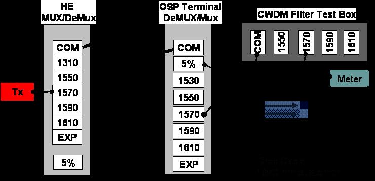 Figure 13 - Power Through Test with OSP Terminal Test Port 8.