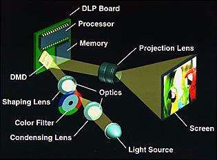 Basic Technologies - Micro Mirror Devices (MMD) Visual Displays - 3D Displays and Optical Systems MMD System Working Principle 3D Projection Systems Front Projection Rear / Retro Projection