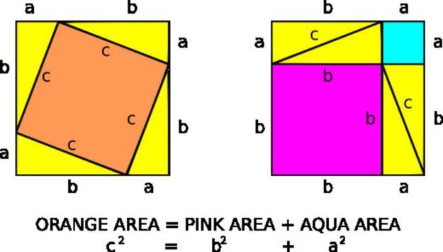 THREE: A MORE MODERN PROOF OF PYTHAGORAS Since Euclid, well over 300 other proofs of Pythagoras s theorem have