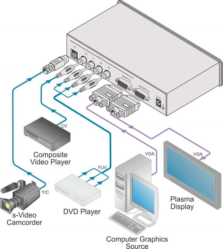 Figure 2: Connecting the VP-419xl Video to