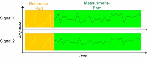 Coherence Measurement The reference signal used in the measurement process is supplied using a signal generator and is automatically split and directed to both signal analyzers at the beginning of