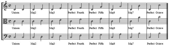 6. Intervals - The distance between two pitches. Earlier, we looked at whole tones and semitones (the smallest distances between two pitches).
