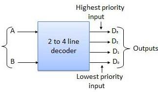 DECODER A decoder is a device which does the reverse operation of an encoder, undoing the encoding so that the original information can be retrieved.