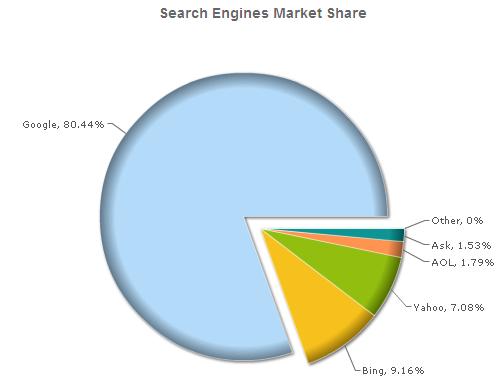 80% of traffic from search engines is