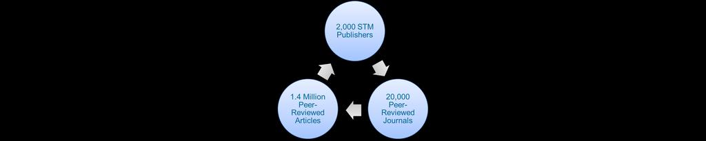 Scholarly Publishing Today Scientific,Technical and Medical