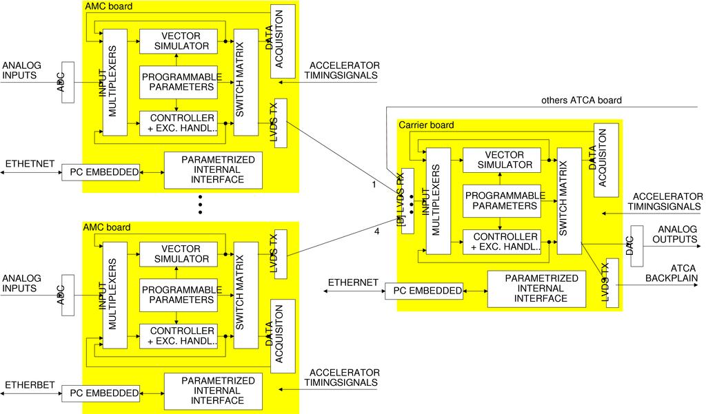 Structure of the ATCA LLRF controler XFEL Wojciech M.