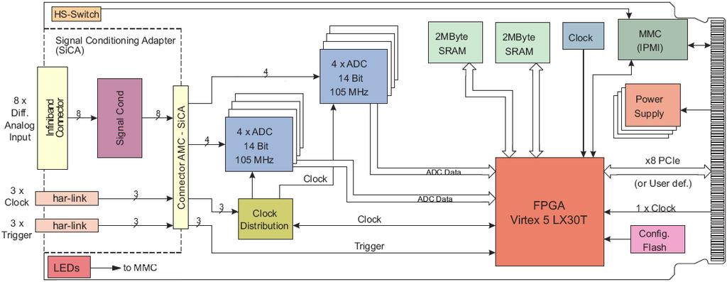 XFEL Octuple Analog-to-Digital module - TAMC900 Features: 8 x LTC2254, 14-bit, 105 Msps ADC converter 4 MB of QDR II memory (data buffer